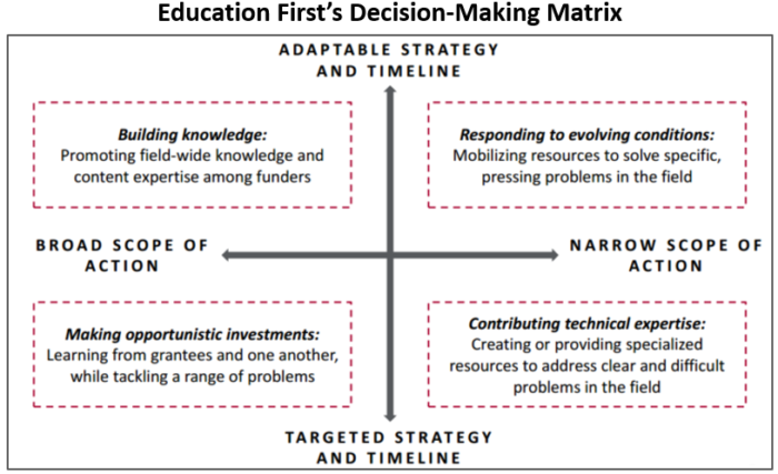 Education First Decision Making Matrix June 2016