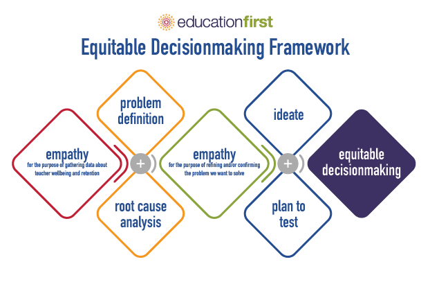 Equitable Decisionmaking Framework