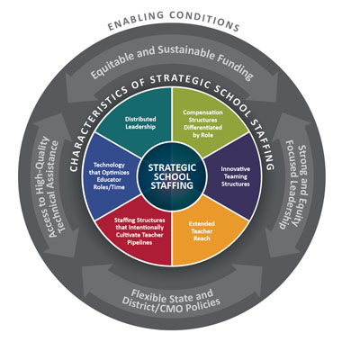 Moving beyond one teacher, one classroom staffing